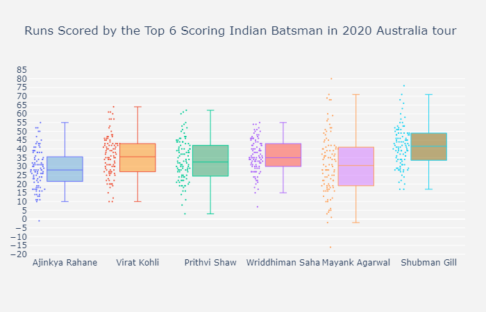Box Plot of run scored by Top 6 Indian Batsman in 2020 Australia tour.